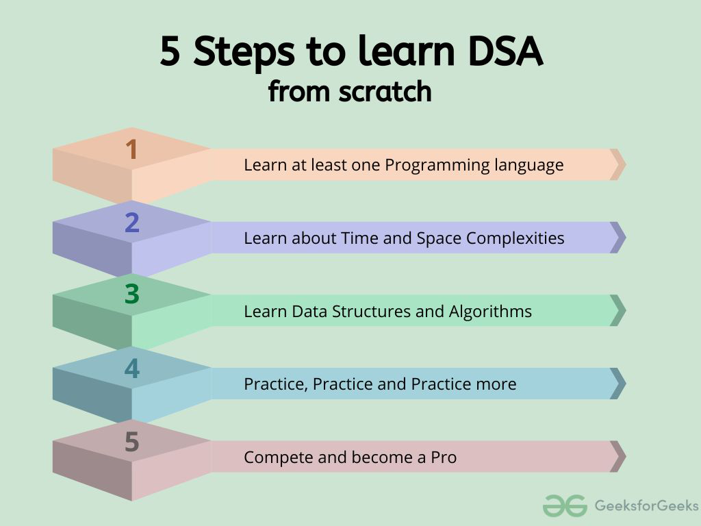 How to learn DSA?