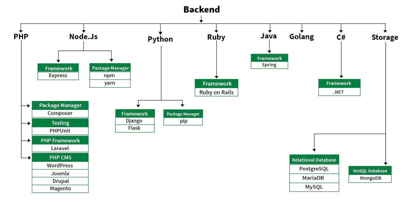 Backend Design roadmap