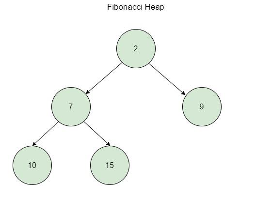 Java Program to Implement Fibonacci Heap