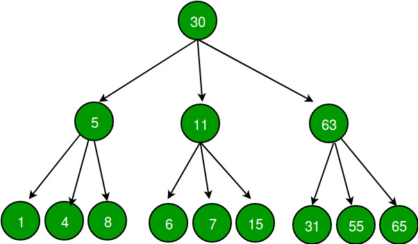 What is Generic Tree or N-ary Tree?