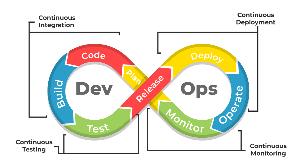 DevOps tutorial with DevOps Architecture