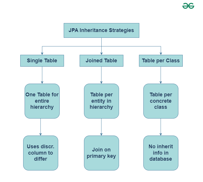 JPA - Inheritance Overview