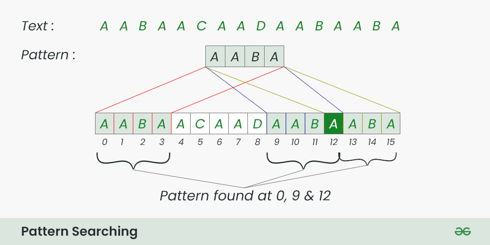 Pattern Searching