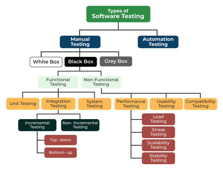 Types of Software Testing