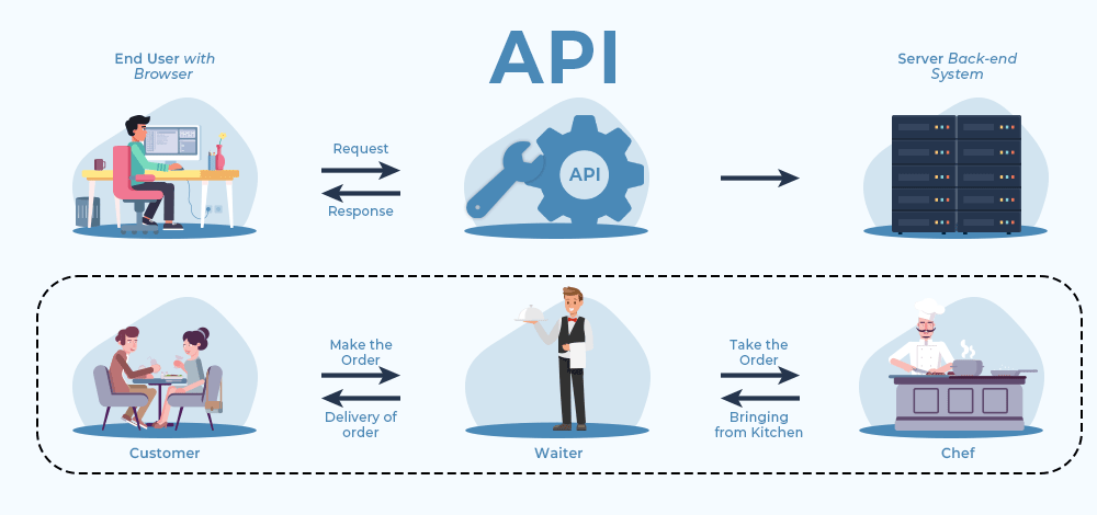 What is an API (Application Programming Interface)